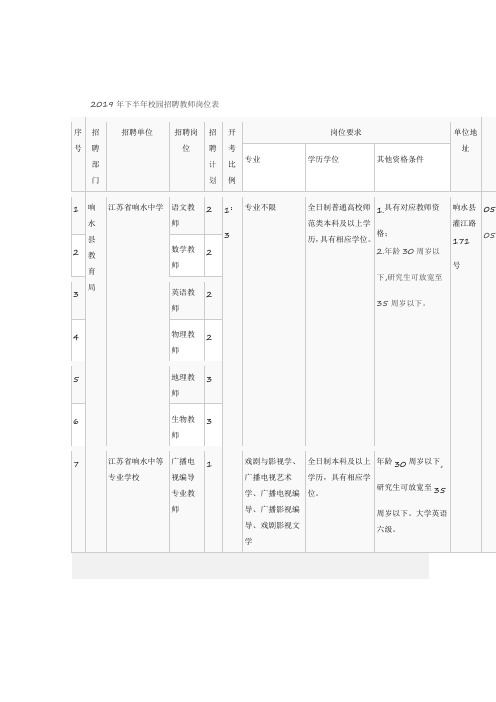 2019年下半年校园招聘教师岗位表