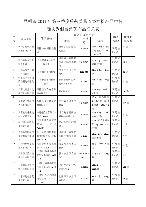 昆明市2011年第三季度兽药质量监督抽检产品中被确认为假冒兽药...