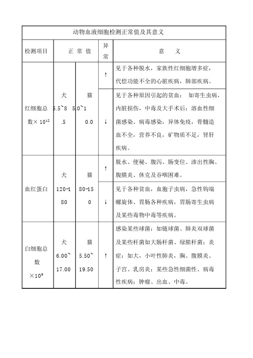 动物血液细胞检测正常值及其意义