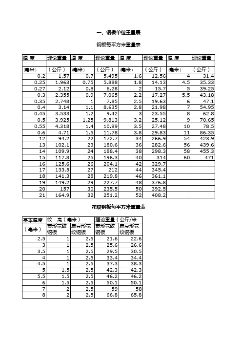 钢板、园钢、角钢、扁钢重量表