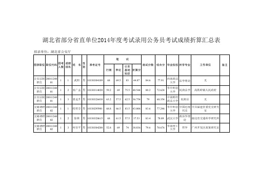 湖北公务员考试省公安厅考试成绩折算汇总表