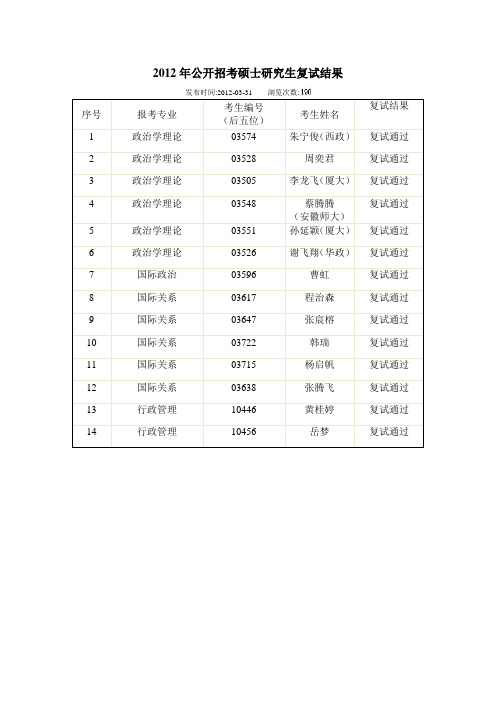 复旦2012年公开招考硕士研究生复试结果