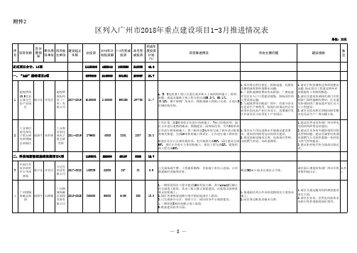 区列入广州市2018年重点建设项目1-3月推进情况表