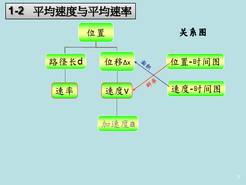 教学：平均速度与平均速率
