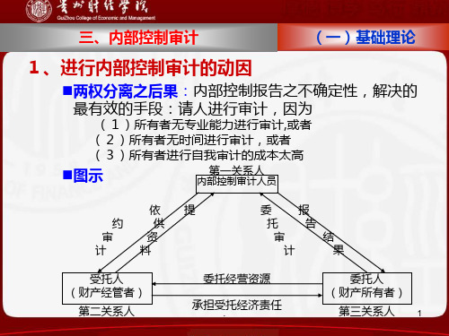 企业内部控制——内部控制审计PPT课件