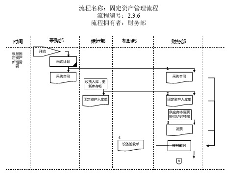 固定资产管理流程(ppt 32个)93