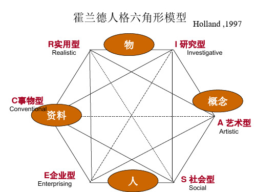 霍兰德人格六角形模型