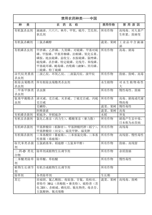 禁用农药种类——中国