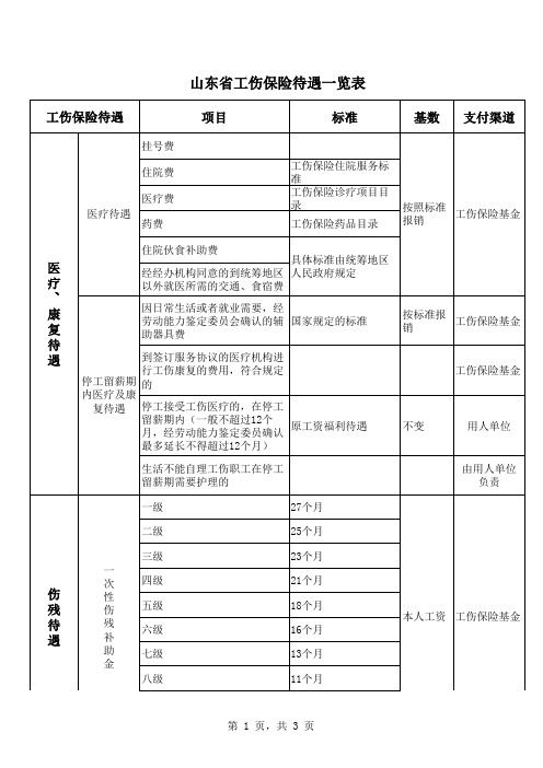 山东省工伤保险待遇一览表