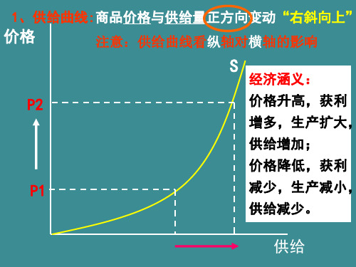 经济生活中的曲线图详解.ppt