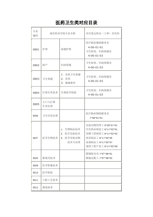 医药卫生类对应目录