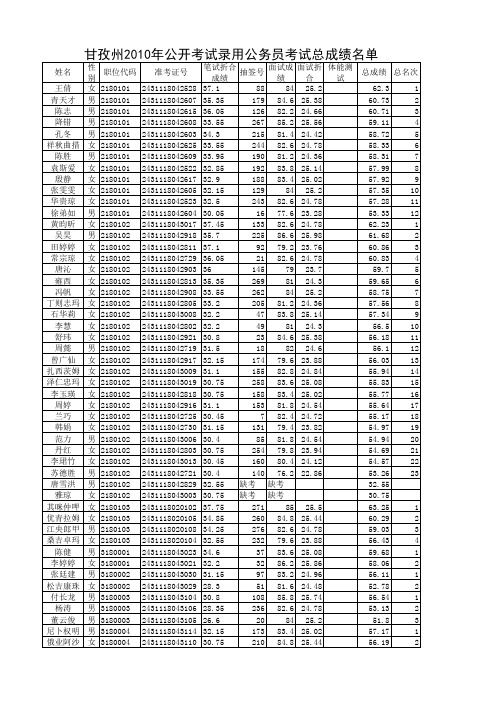 2010年甘孜州公开考试录用公务员总成绩