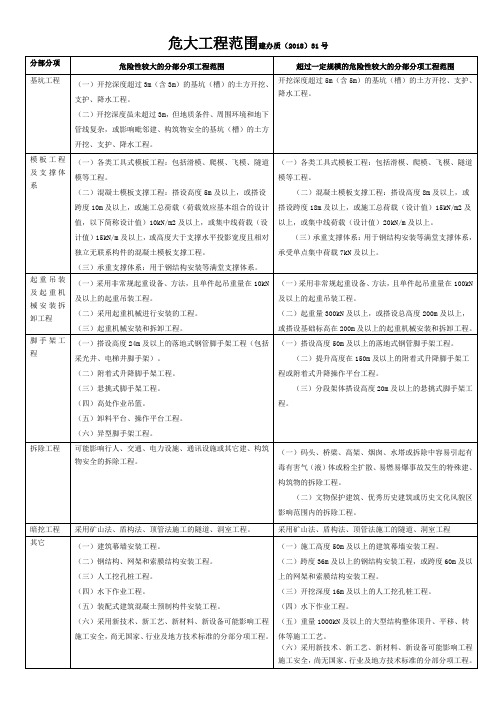 危险性较大的分部分项房屋与市政工程范围31号文