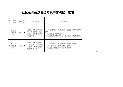 社区公开招录社区专职干部职位一览表