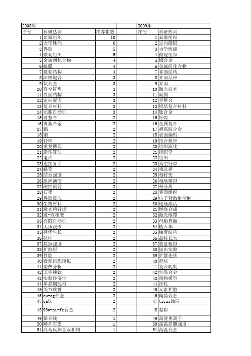 【国家自然科学基金】_组织界面_基金支持热词逐年推荐_【万方软件创新助手】_20140803