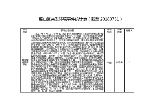 璧山区突发环境事件统计表(截至20180731) - 璧山环保局
