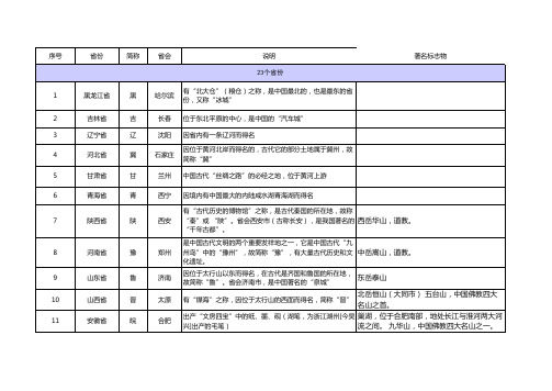 中国各省简称 省会 简介