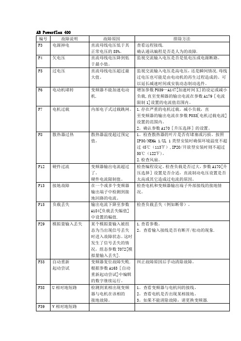 AB-Powerflex-400故障说明