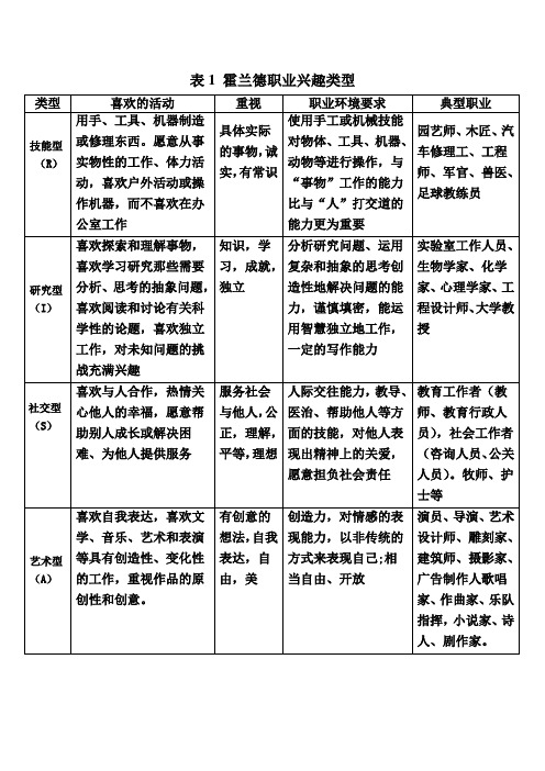 霍兰德职业兴趣测验(新)