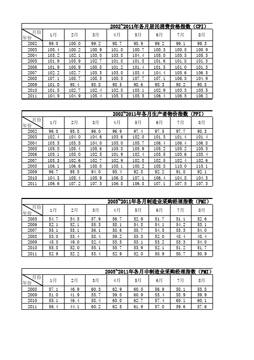 2002~2006年CPI、PPI数据