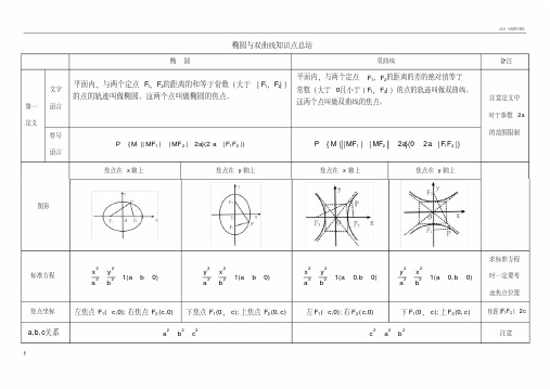 椭圆与双曲线知识点集合