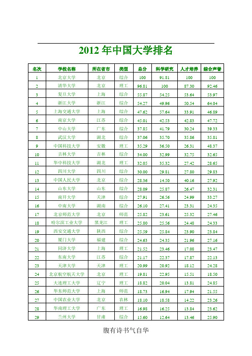 2012年中国大学排名