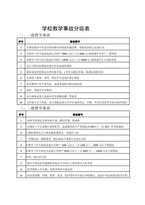 (最新版)学校教学事故分级表