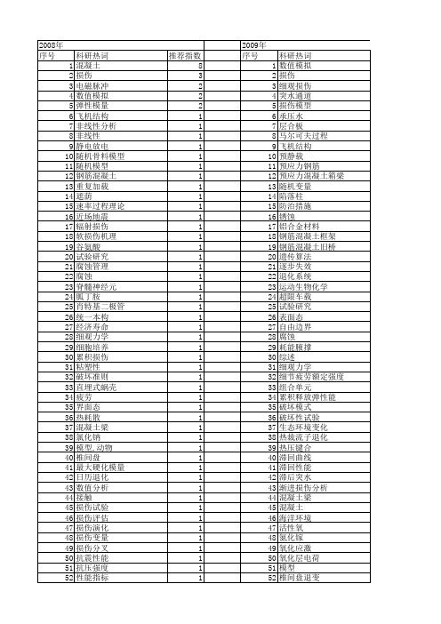 【国家自然科学基金】_损伤退化_基金支持热词逐年推荐_【万方软件创新助手】_20140731