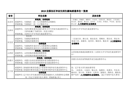 2019全国各区毕业生回生源地派遣单位一览表