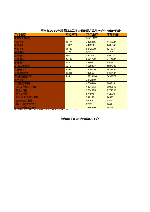 南京市社会经济发展统计年鉴指标数据：2018年规模以上工业企业能源产品生产销售与库存统计