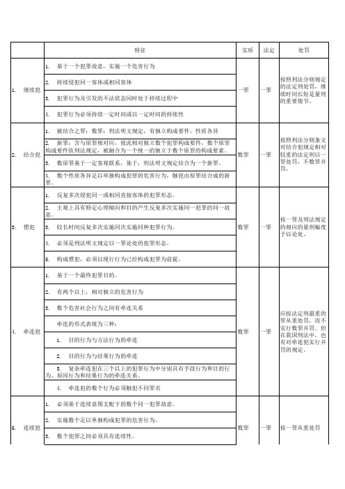 结合犯、惯犯、牵连犯、连续犯、吸收犯比较