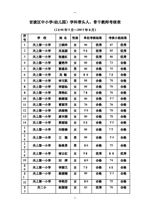 官渡区中小学(幼儿园)学科带头人、骨干教师考核表汇总