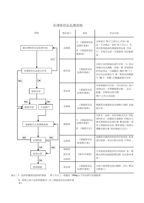 呆滞库存品处理流程