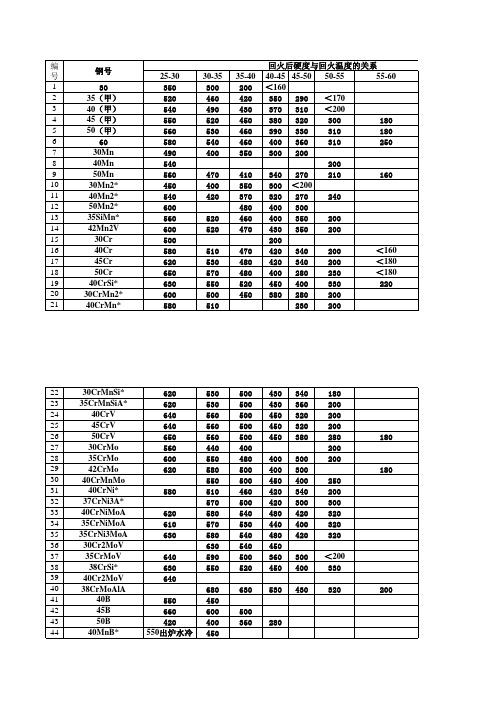 回火后硬度与回火温度的关系