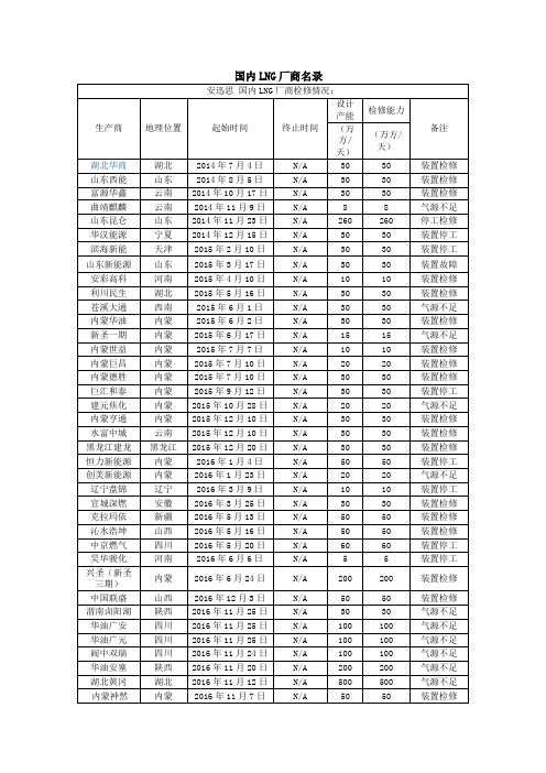 国内LNG厂商名录