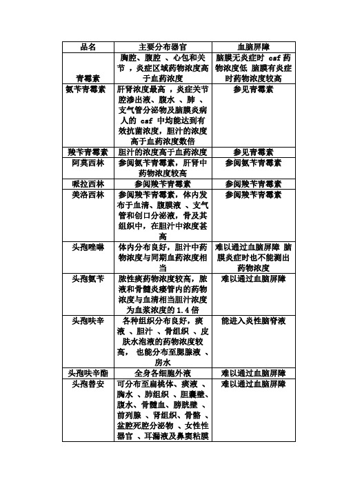 β内酰胺类抗菌药物体内分布