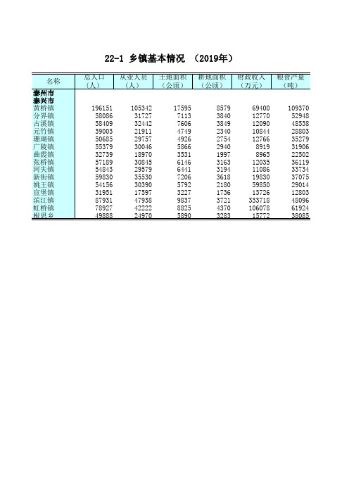 江苏统计年鉴2020社会经济发展指标：乡镇基本情况(2019年)泰州市泰兴市