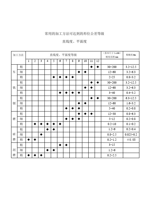 常用的加工方法可达到的形位公差等级