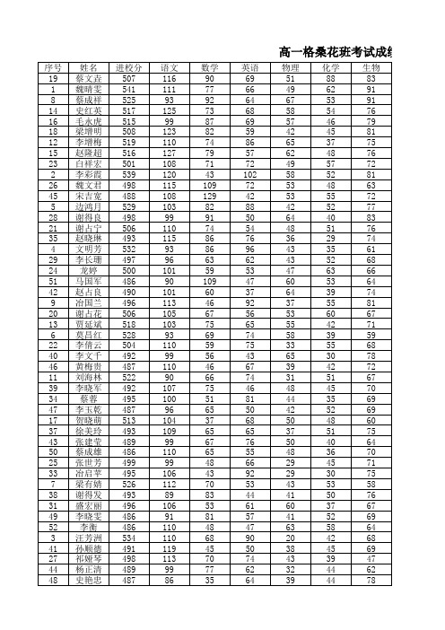 2015-2016学年第一学期高一上学期成绩