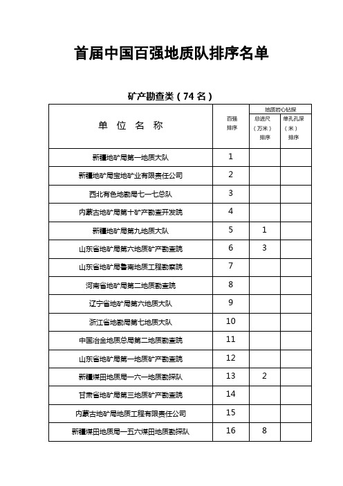 首届中国百强地质队排序名单