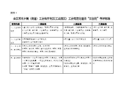 双创考核标准全区苏木乡镇街道工会和开发区工业园区工会规范化建设双创优考评标准