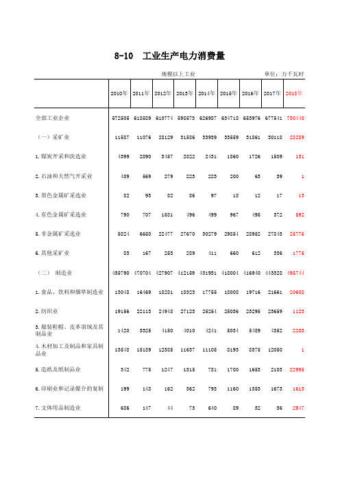 荆门市统计年鉴社会经济发展指标：8-10  工业生产电力消费量