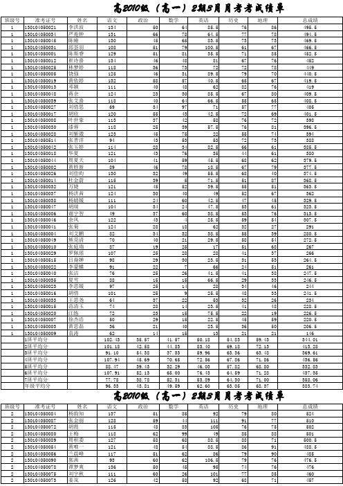 高2010级2期3月月考原始成绩