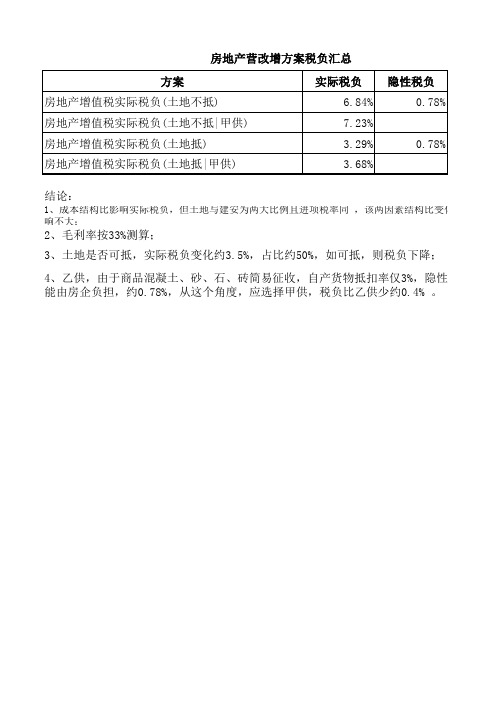 房地产营改增方案增值税税负测算