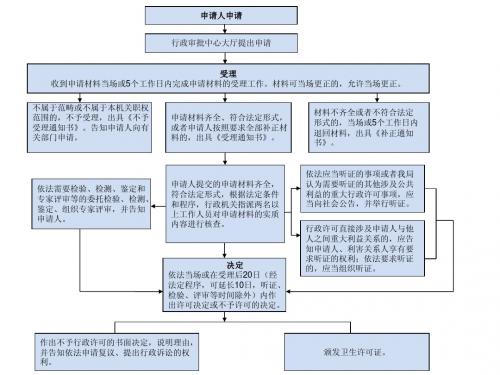 卫生行政许可流程图(可编辑)