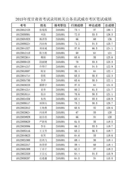 2015年武威市公务员考试成绩名单