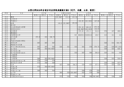 山西大学2018年分省分专业录取成绩统计表5(辽宁、内蒙、