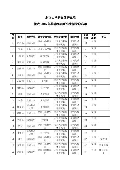 北京大学新媒体研究院接收2015年推荐免试研究生拟录取名单
