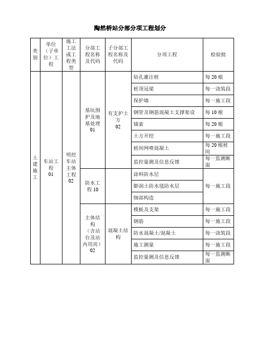 降水质量控制要点