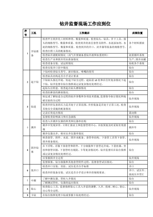 钻井监督现场工作应到位(表)